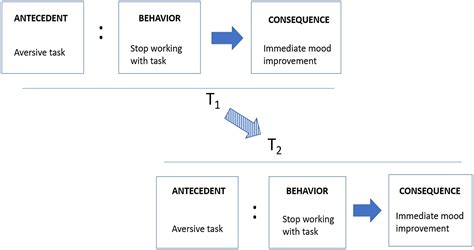 Antecedent-based FA: