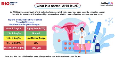 Anti Mullerian Hormone Levels Chart