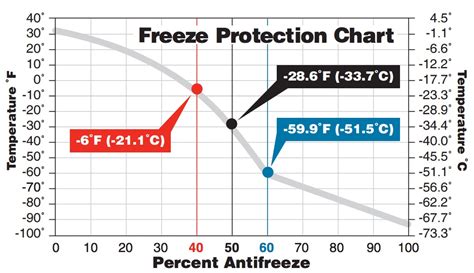 Antifreeze Concentration: