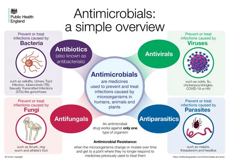 Antimicrobials: