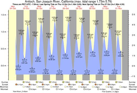 Antioch Ca Tide Chart
