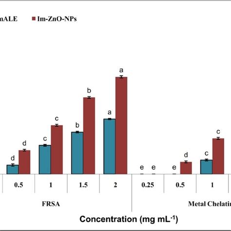 Antioxidant Potential: