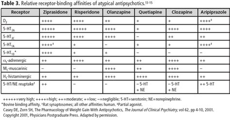 Antipsychotic Receptor Affinity Chart
