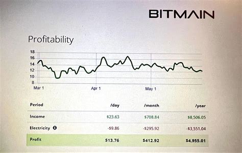 Antminer L7 Profitability: A Comprehensive Analysis