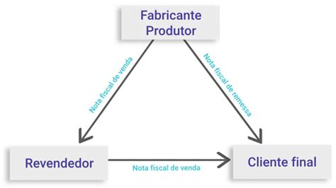 Ao adquirir diretamente do fabricante