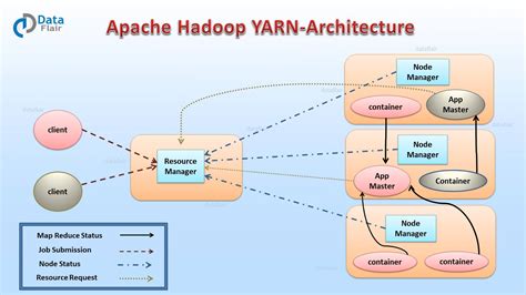 Apache Hadoop 2 Yarn Best Practices in the Apache Hadoop Ecosystem Reader
