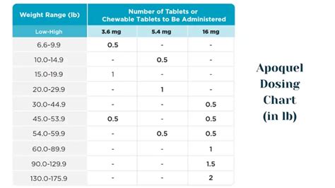 Apoquel.dosing Chart
