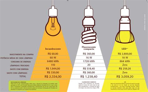 Aposta em Lâmpadas: Um Mercado Multibilionário com Potencial Enorme