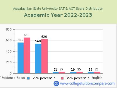 App State Acceptance Rate