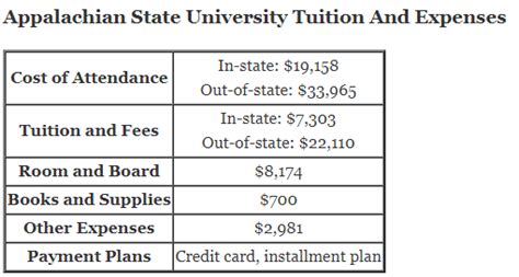 Appalachian State University Cost of Tuition