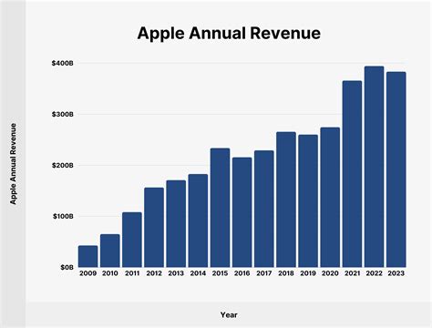 Apple's Annual Release Cycle