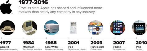 Apple's Rise to Prominence: A Timeline of Innovation