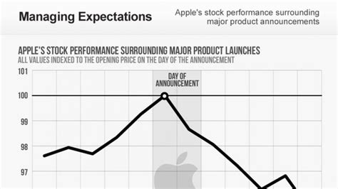 Apple's Stock Performance: A Timeline