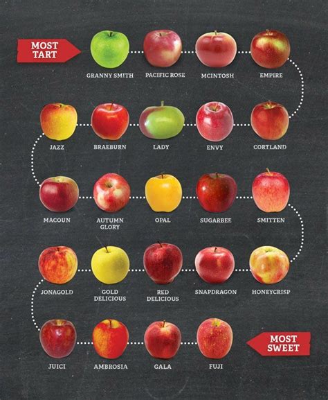 Apple Chart Sweet To Tart