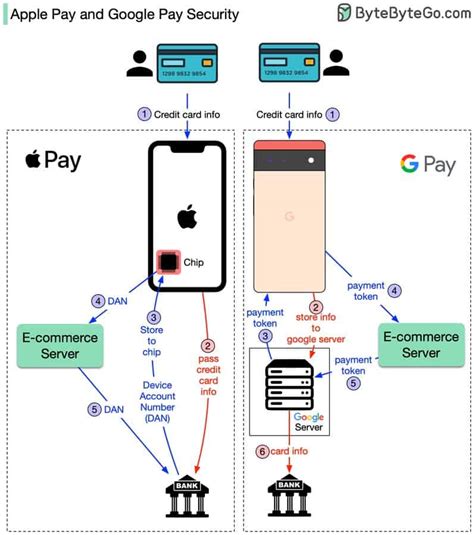 Apple Pay: A Secure and Convenient Payment Method