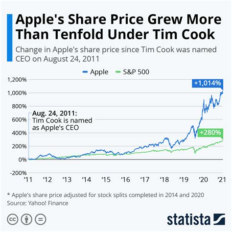 Apple Stock Price: A Detailed Analysis