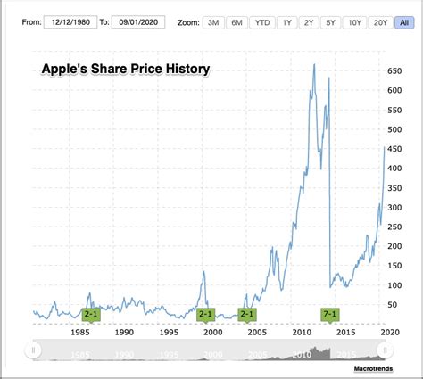 Apple Stock Price History