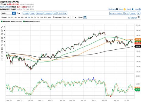 Apple Stock Today: Soaring to New Heights in 2025