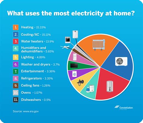 Appliance Usage: