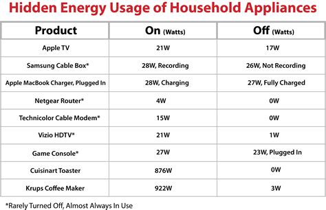 Appliance Wattage Usage Chart