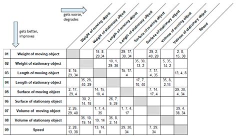 Application Of The Contradiction Matrix And 40 Solutions Doc