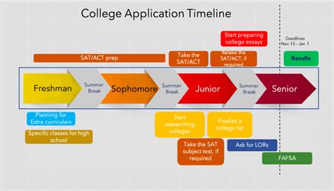 Application Process and Timeline