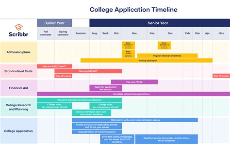 Application Timeline: