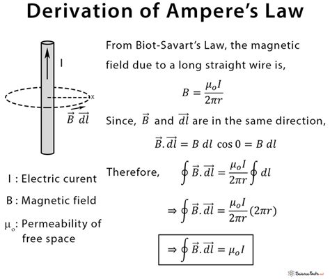 Applications of Ampere's Formula