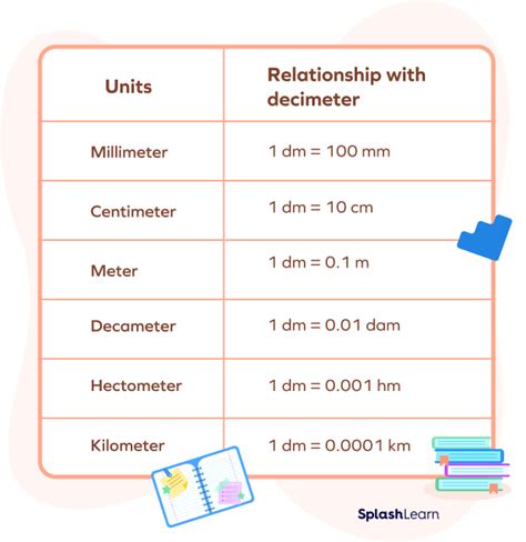 Applications of Decimetres