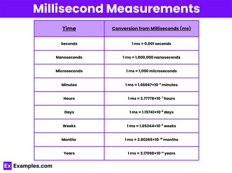 Applications of Milliseconds Per Second