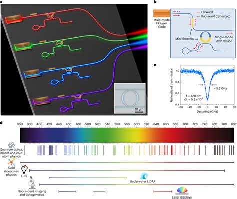 Applications of Wavelength