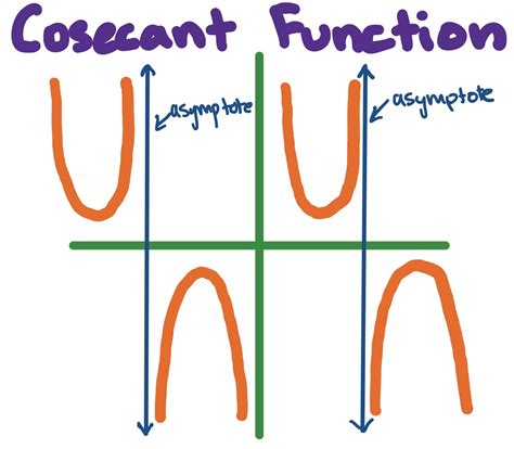 Applications of the Cosecant Function