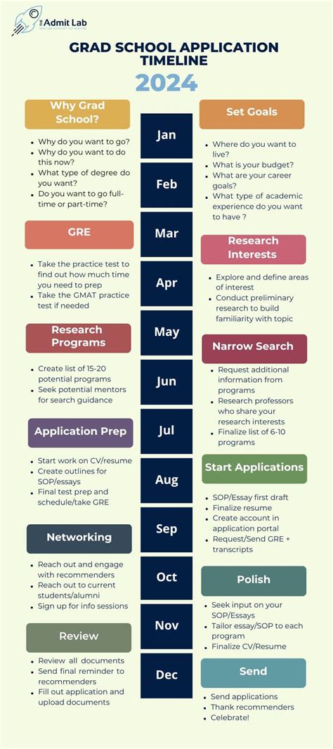 Applying to Grad School: A Comprehensive Timeline