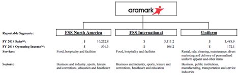 Aramark: A Deep Dive into the Food and Facilities Services Giant's 2023 Stock Performance