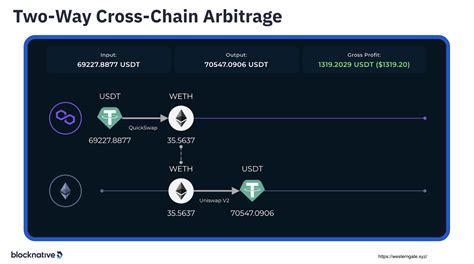 ArbSwap: The Revolutionary Protocol for Cross-Chain Arbitrage