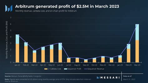 Arbitrum Price Prediction: 2023-2028