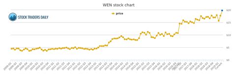 Arby's Stock Chart: A Comprehensive Overview