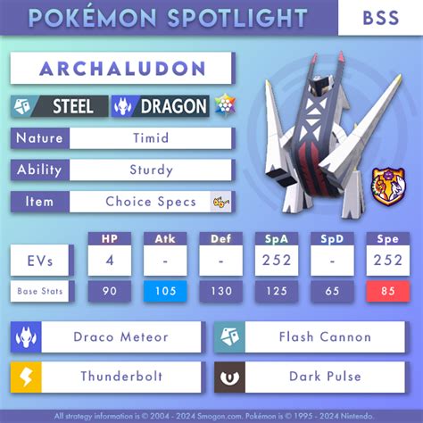 Archaludon Smogon Overview