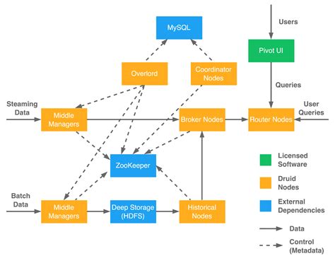 Architecting a Robust Data Infrastructure with Druid 3.5