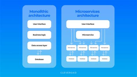 Architectural Legacy and Modernization