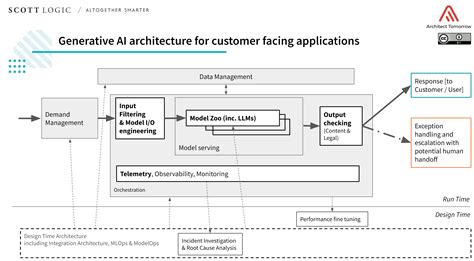 Architecture Diagram Generator AI: Your One-Stop Solution for 10,000+ Diagrams