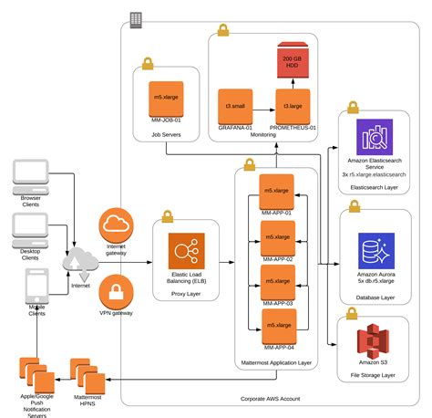 Architecture Overview