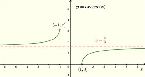 Arcsec Root 2: A Mathematical Gateway to Unparalleled Precision and Accuracy