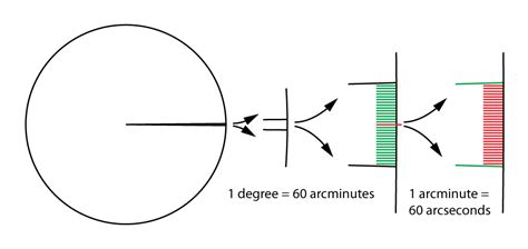 Arcsecond 1: The Universal Measurement Unit Revolutionizing Industries