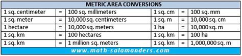 Area Conversions: Master the Metrics of Space