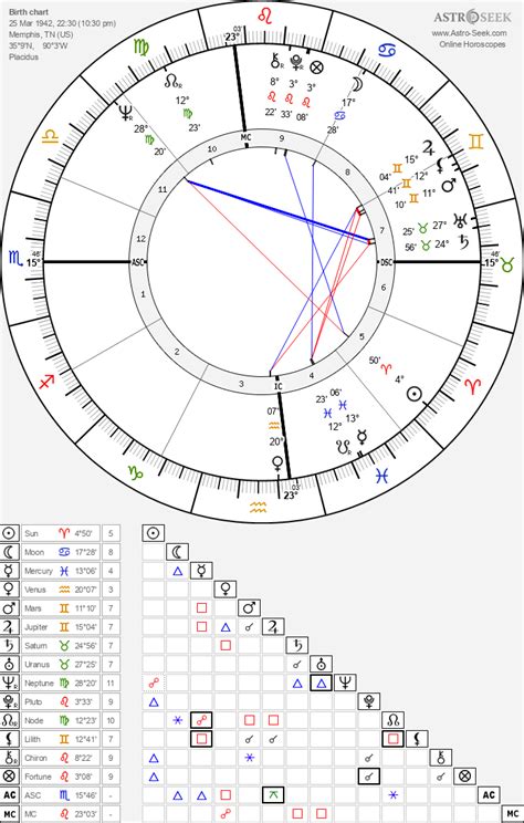 Aretha Franklin Birth Chart