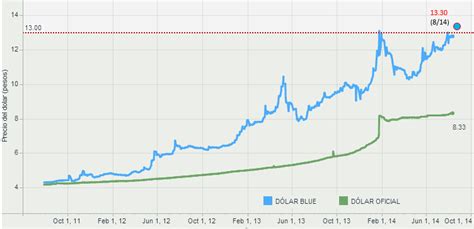 Argentina Blue Dollar Chart