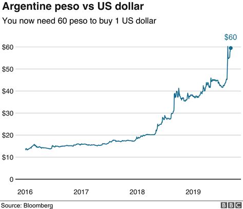 Argentina Peso vs. US Dollar: A Comprehensive Comparison