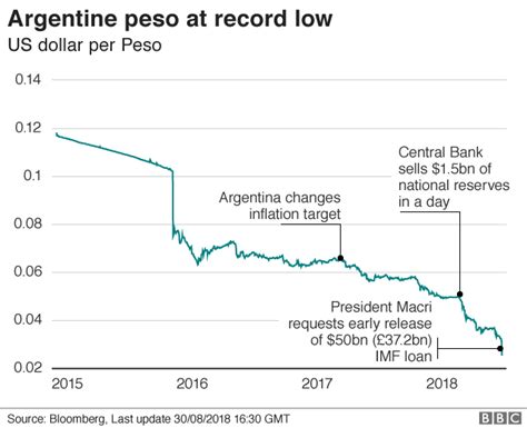 Argentina Pesos vs. US Dollar: A Comprehensive Comparison