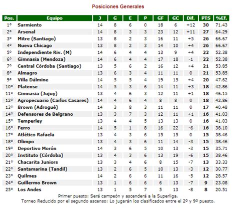 Argentina Primeiro B: Um Guia Completo